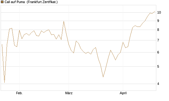 Call auf Puma [Société Générale Effekten GmbH] Chart