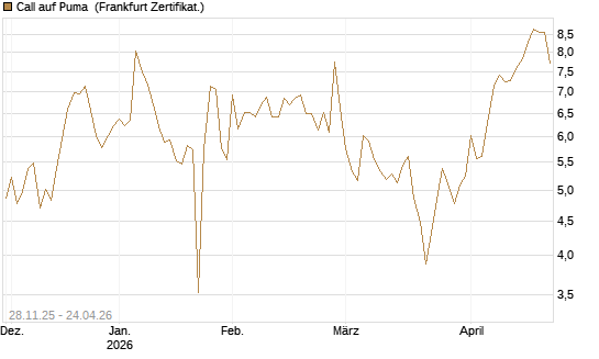 Call auf Puma [Société Générale Effekten GmbH] Chart