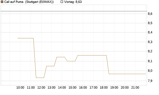 Call auf Puma [Société Générale Effekten GmbH] Chart