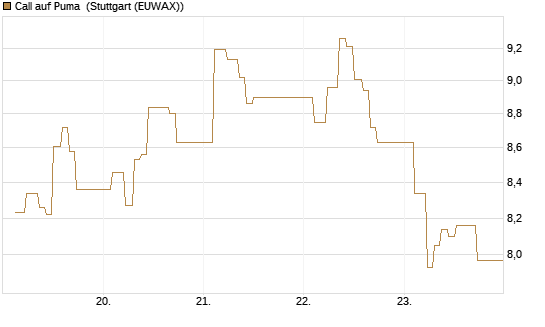 Call auf Puma [Société Générale Effekten GmbH] Chart