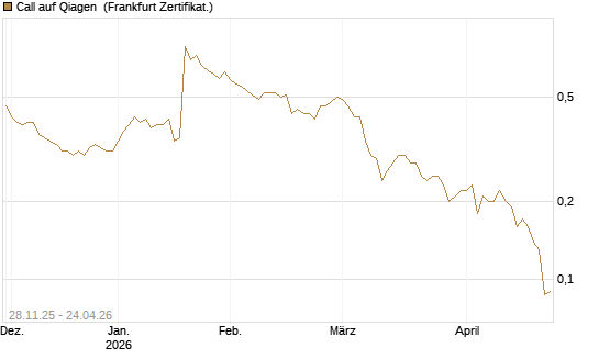 Call auf Qiagen [Société Générale Effekten GmbH] Chart