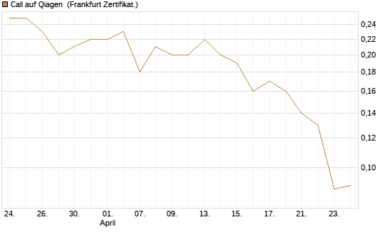 Call auf Qiagen [Société Générale Effekten GmbH] Chart