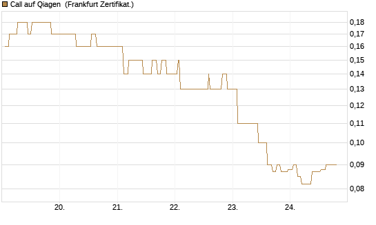 Call auf Qiagen [Société Générale Effekten GmbH] Chart