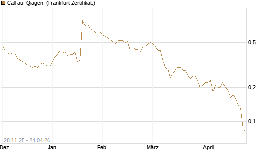 Call auf Qiagen [Société Générale Effekten GmbH] Chart