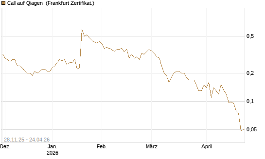 Call auf Qiagen [Société Générale Effekten GmbH] Chart