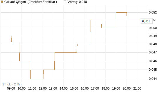 Call auf Qiagen [Société Générale Effekten GmbH] Chart