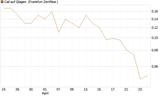 Call auf Qiagen [Société Générale Effekten GmbH] Chart