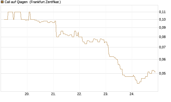 Call auf Qiagen [Société Générale Effekten GmbH] Chart