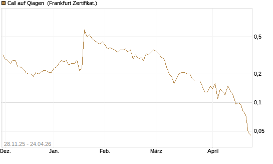 Call auf Qiagen [Société Générale Effekten GmbH] Chart