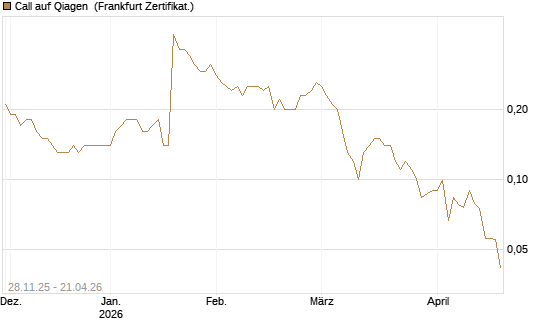 Call auf Qiagen [Société Générale Effekten GmbH] Chart