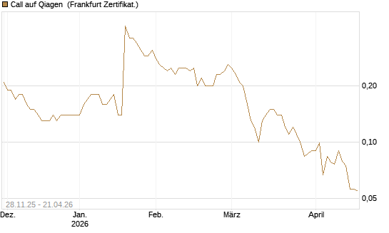 Call auf Qiagen [Société Générale Effekten GmbH] Chart