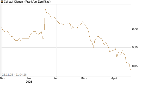 Call auf Qiagen [Société Générale Effekten GmbH] Chart