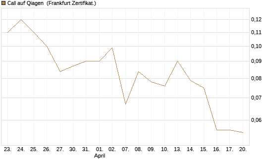 Call auf Qiagen [Société Générale Effekten GmbH] Chart