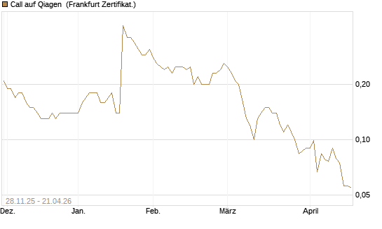 Call auf Qiagen [Société Générale Effekten GmbH] Chart
