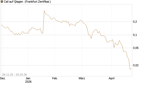 Call auf Qiagen [Société Générale Effekten GmbH] Chart