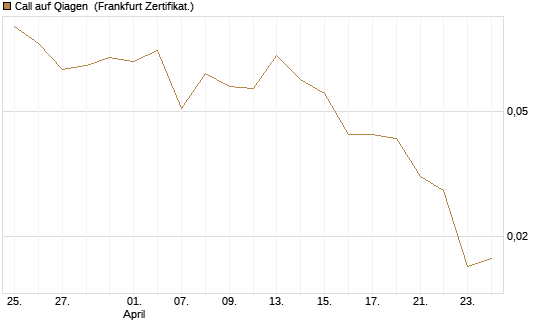 Call auf Qiagen [Société Générale Effekten GmbH] Chart