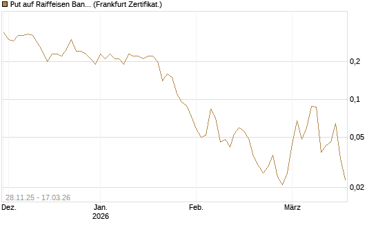 Put auf Raiffeisen Bank [Société Générale Effekten GmbH] Chart