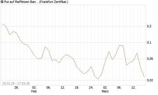 Put auf Raiffeisen Bank [Société Générale Effekten GmbH] Chart