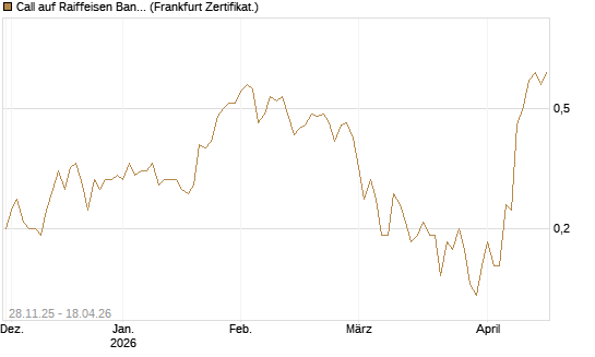 Call auf Raiffeisen Bank [Société Générale Effekten GmbH] Chart