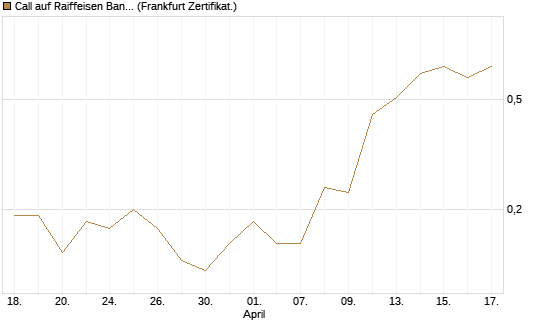 Call auf Raiffeisen Bank [Société Générale Effekten GmbH] Chart