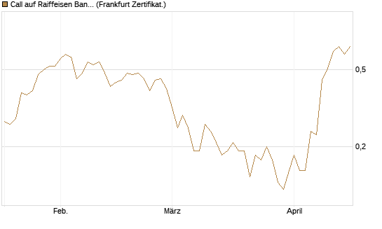 Call auf Raiffeisen Bank [Société Générale Effekten GmbH] Chart