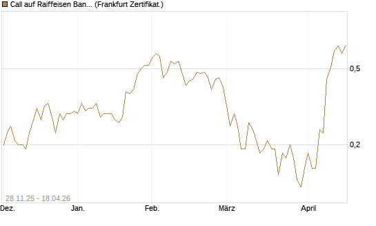 Call auf Raiffeisen Bank [Société Générale Effekten GmbH] Chart