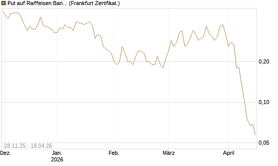 Put auf Raiffeisen Bank [Société Générale Effekten GmbH] Chart