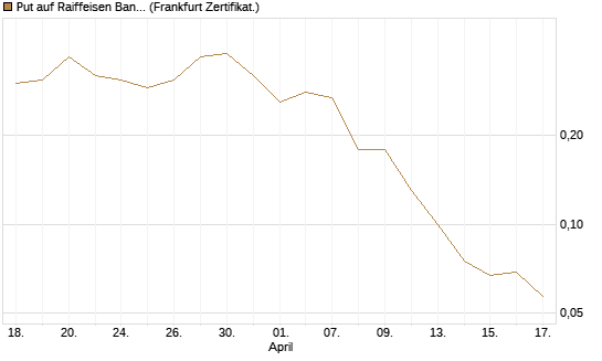 Put auf Raiffeisen Bank [Société Générale Effekten GmbH] Chart