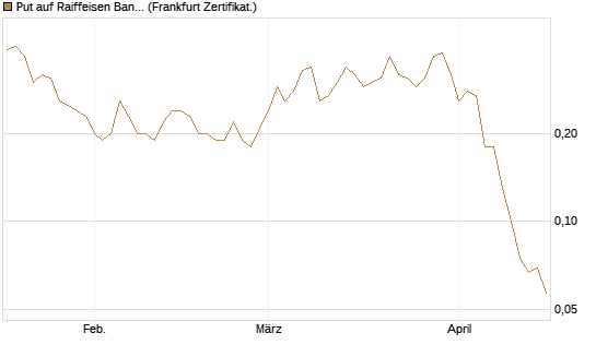 Put auf Raiffeisen Bank [Société Générale Effekten GmbH] Chart