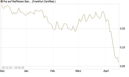 Put auf Raiffeisen Bank [Société Générale Effekten GmbH] Chart