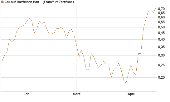 Call auf Raiffeisen Bank [Société Générale Effekten GmbH] Chart