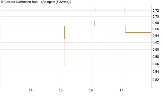 Call auf Raiffeisen Bank [Société Générale Effekten GmbH] Chart