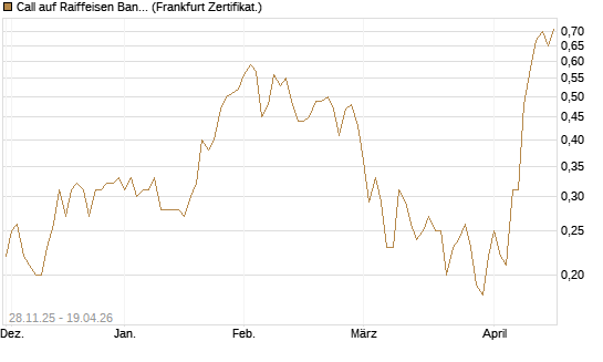 Call auf Raiffeisen Bank [Société Générale Effekten GmbH] Chart