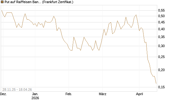Put auf Raiffeisen Bank [Société Générale Effekten GmbH] Chart