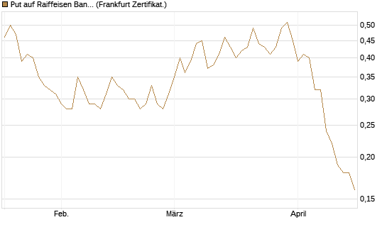 Put auf Raiffeisen Bank [Société Générale Effekten GmbH] Chart