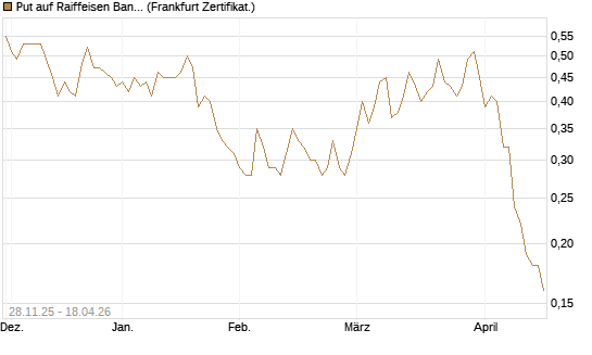 Put auf Raiffeisen Bank [Société Générale Effekten GmbH] Chart