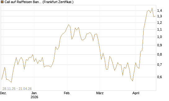 Call auf Raiffeisen Bank [Société Générale Effekten GmbH] Chart