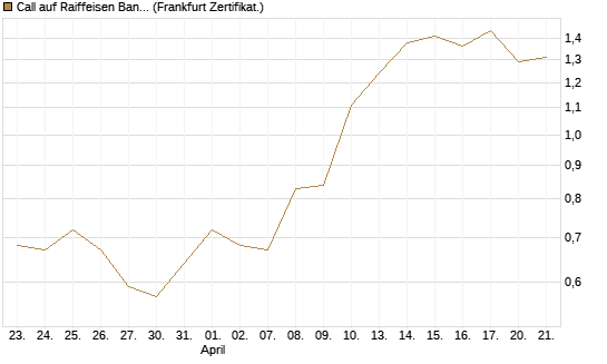 Call auf Raiffeisen Bank [Société Générale Effekten GmbH] Chart