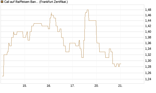 Call auf Raiffeisen Bank [Société Générale Effekten GmbH] Chart