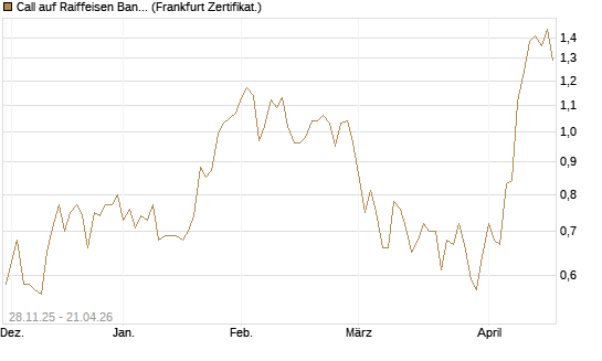 Call auf Raiffeisen Bank [Société Générale Effekten GmbH] Chart