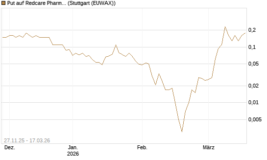 Put auf Redcare Pharmacy N.V.  [Société Générale Effekten GmbH] Chart