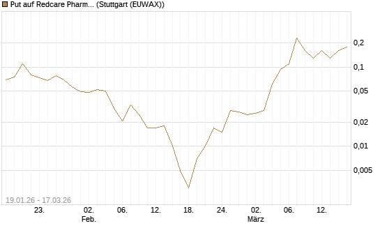 Put auf Redcare Pharmacy N.V.  [Société Générale Effekten GmbH] Chart