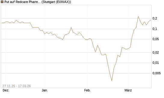 Put auf Redcare Pharmacy N.V.  [Société Générale Effekten GmbH] Chart