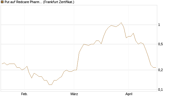 Put auf Redcare Pharmacy N.V.  [Société Générale Effekten GmbH] Chart