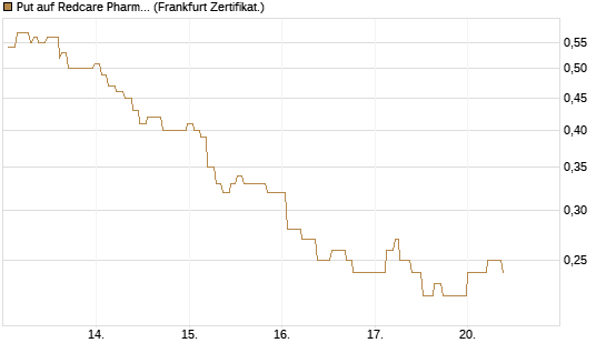Put auf Redcare Pharmacy N.V.  [Société Générale Effekten GmbH] Chart