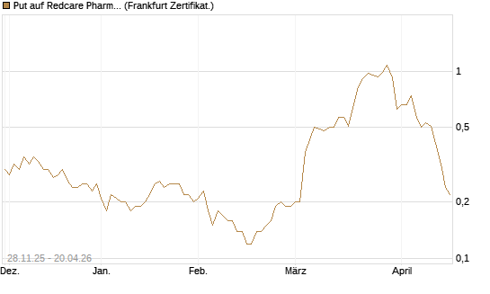 Put auf Redcare Pharmacy N.V.  [Société Générale Effekten GmbH] Chart