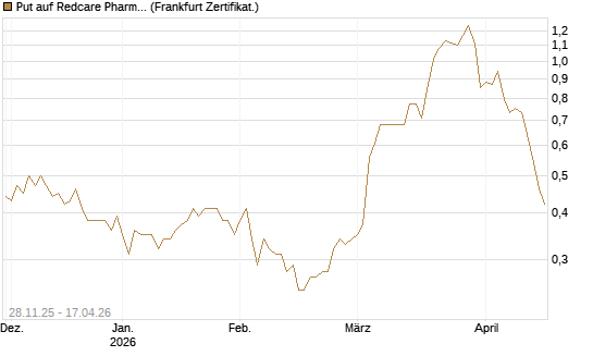 Put auf Redcare Pharmacy N.V.  [Société Générale Effekten GmbH] Chart