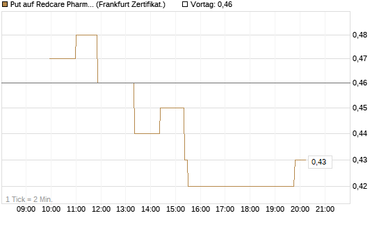 Put auf Redcare Pharmacy N.V.  [Société Générale Effekten GmbH] Chart