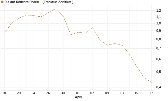 Put auf Redcare Pharmacy N.V.  [Société Générale Effekten GmbH] Chart