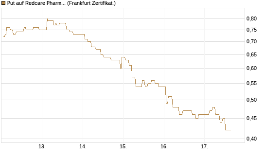Put auf Redcare Pharmacy N.V.  [Société Générale Effekten GmbH] Chart